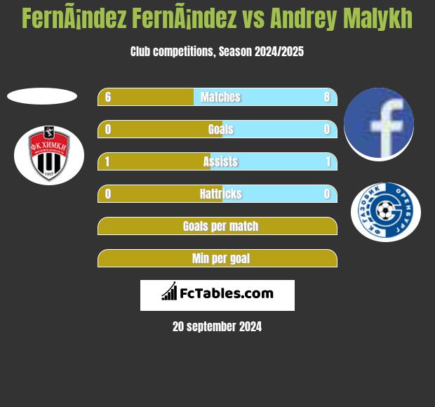 FernÃ¡ndez FernÃ¡ndez vs Andrey Malykh h2h player stats