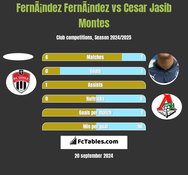 FernÃ¡ndez FernÃ¡ndez vs Cesar Jasib Montes h2h player stats