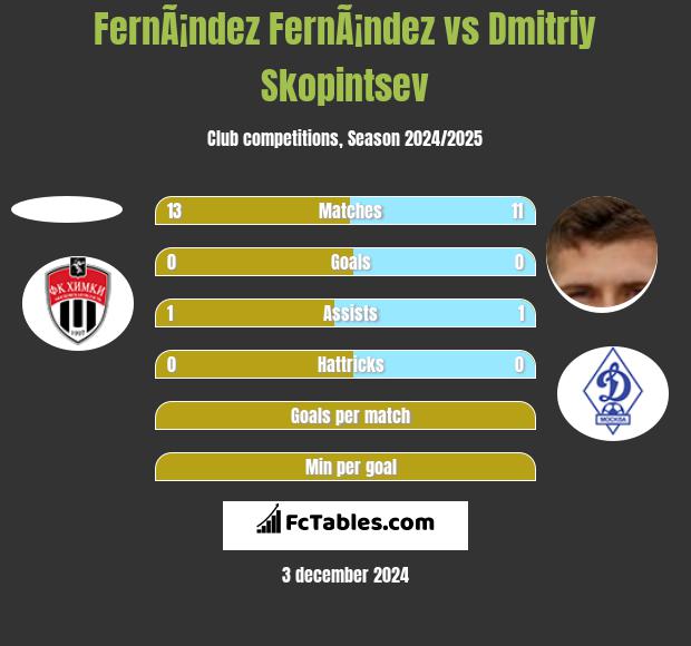 FernÃ¡ndez FernÃ¡ndez vs Dmitriy Skopintsev h2h player stats