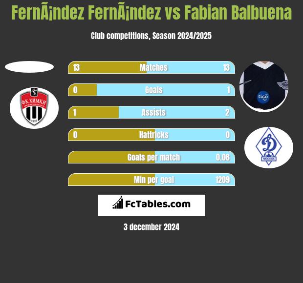 FernÃ¡ndez FernÃ¡ndez vs Fabian Balbuena h2h player stats