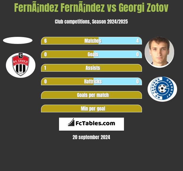 FernÃ¡ndez FernÃ¡ndez vs Georgi Zotov h2h player stats