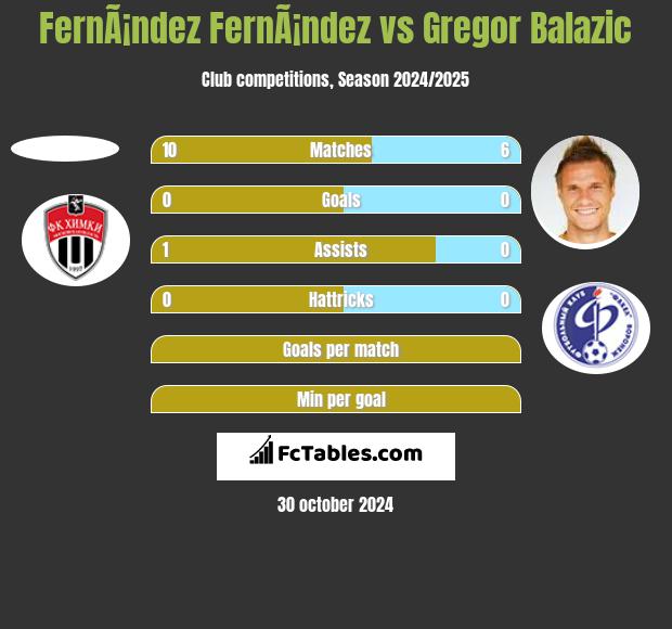 FernÃ¡ndez FernÃ¡ndez vs Gregor Balazić h2h player stats