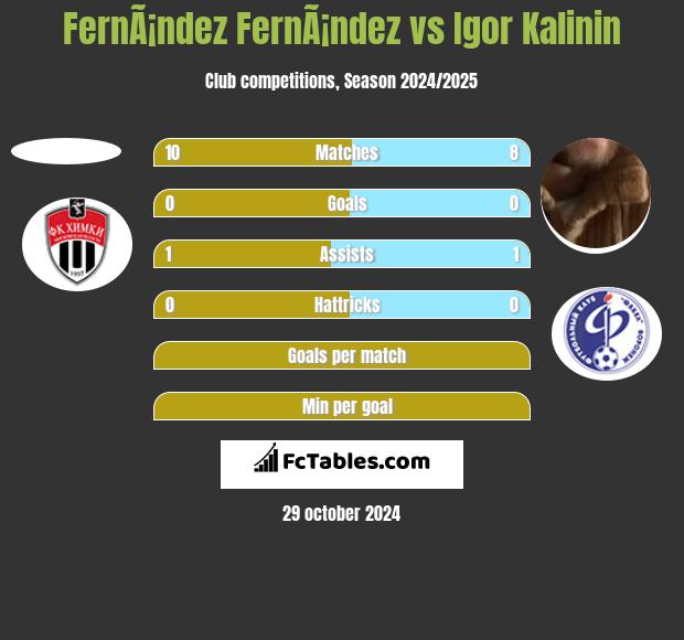 FernÃ¡ndez FernÃ¡ndez vs Igor Kalinin h2h player stats