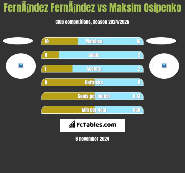 FernÃ¡ndez FernÃ¡ndez vs Maksim Osipenko h2h player stats