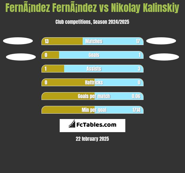 FernÃ¡ndez FernÃ¡ndez vs Nikolay Kalinskiy h2h player stats