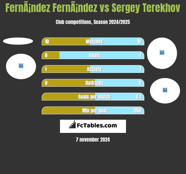 FernÃ¡ndez FernÃ¡ndez vs Sergey Terekhov h2h player stats