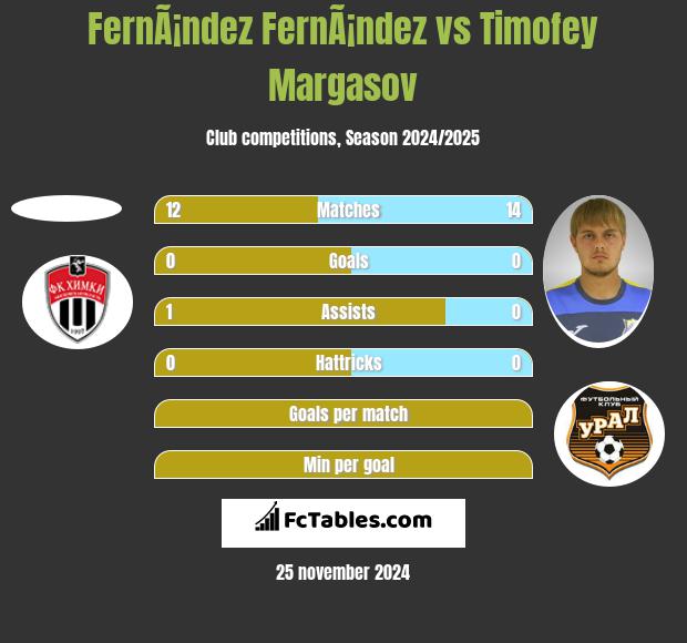 FernÃ¡ndez FernÃ¡ndez vs Timofey Margasov h2h player stats