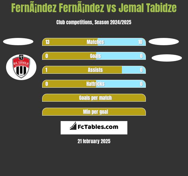 FernÃ¡ndez FernÃ¡ndez vs Jemal Tabidze h2h player stats