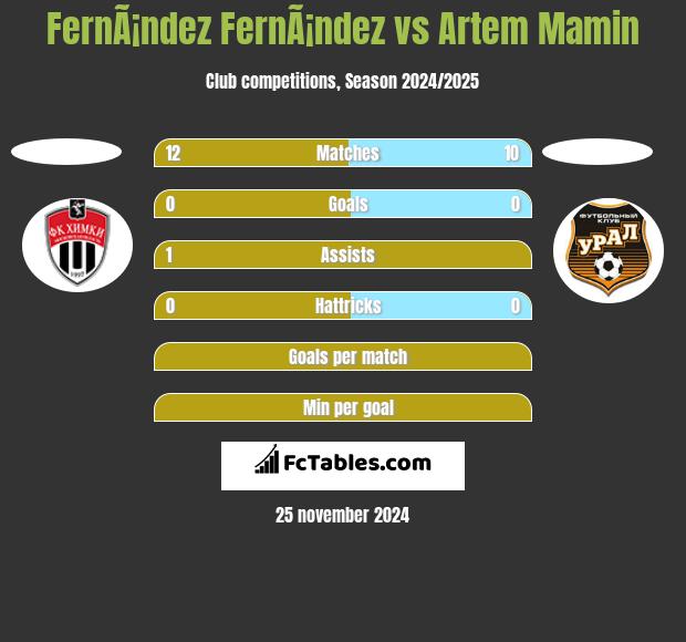 FernÃ¡ndez FernÃ¡ndez vs Artem Mamin h2h player stats