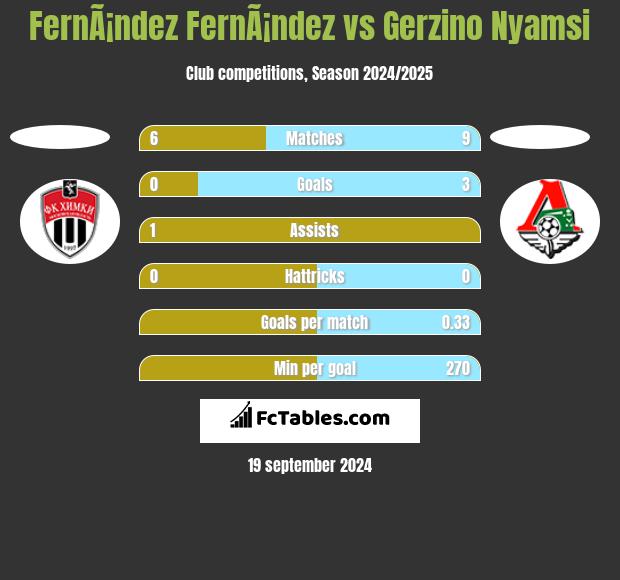 FernÃ¡ndez FernÃ¡ndez vs Gerzino Nyamsi h2h player stats