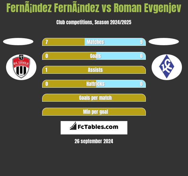 FernÃ¡ndez FernÃ¡ndez vs Roman Evgenjev h2h player stats