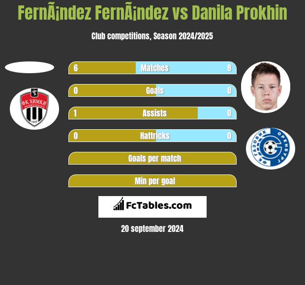 FernÃ¡ndez FernÃ¡ndez vs Danila Prokhin h2h player stats