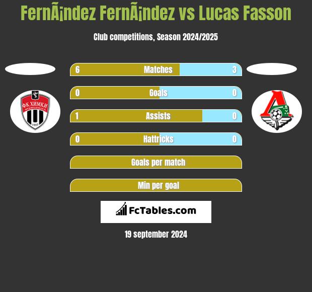 FernÃ¡ndez FernÃ¡ndez vs Lucas Fasson h2h player stats