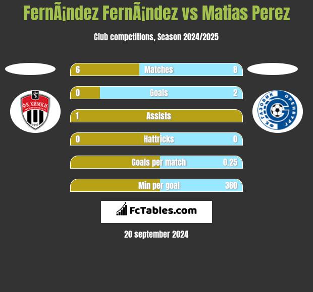 FernÃ¡ndez FernÃ¡ndez vs Matias Perez h2h player stats