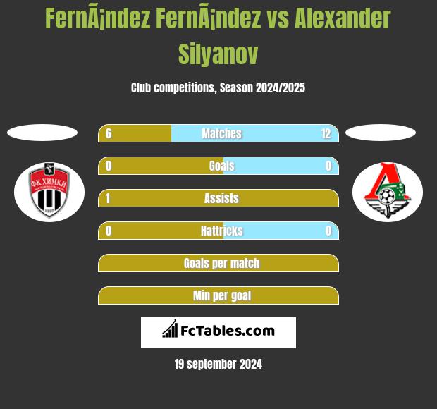 FernÃ¡ndez FernÃ¡ndez vs Alexander Silyanov h2h player stats