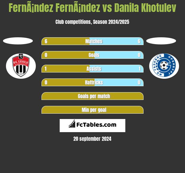 FernÃ¡ndez FernÃ¡ndez vs Danila Khotulev h2h player stats