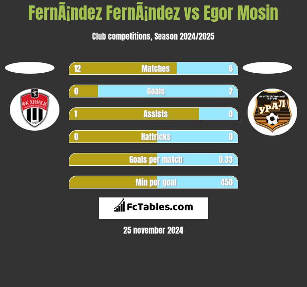 FernÃ¡ndez FernÃ¡ndez vs Egor Mosin h2h player stats