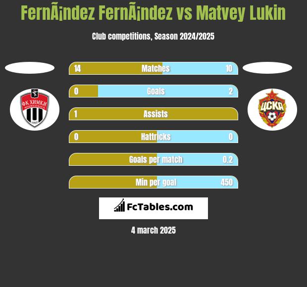 FernÃ¡ndez FernÃ¡ndez vs Matvey Lukin h2h player stats