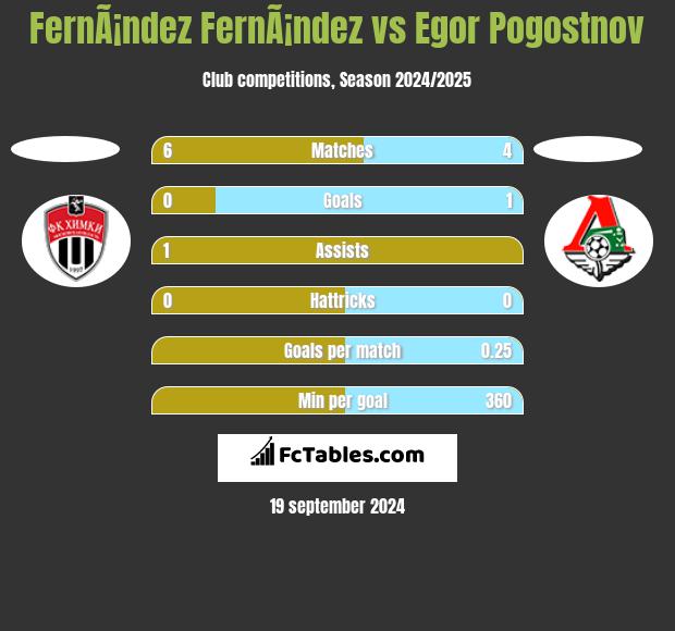 FernÃ¡ndez FernÃ¡ndez vs Egor Pogostnov h2h player stats