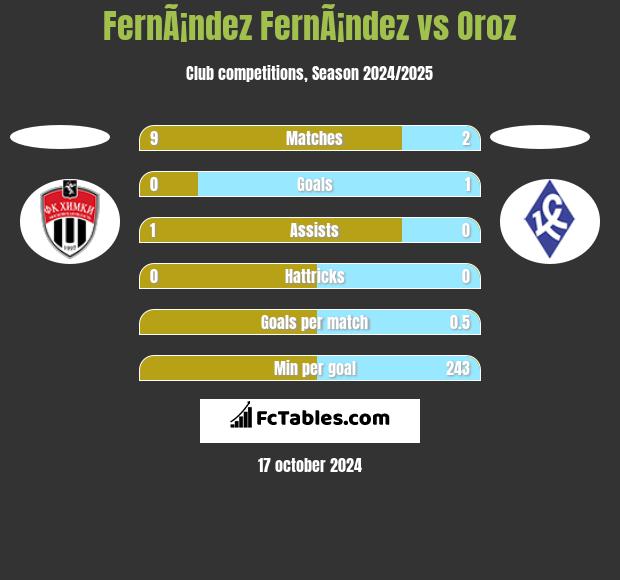 FernÃ¡ndez FernÃ¡ndez vs Oroz h2h player stats