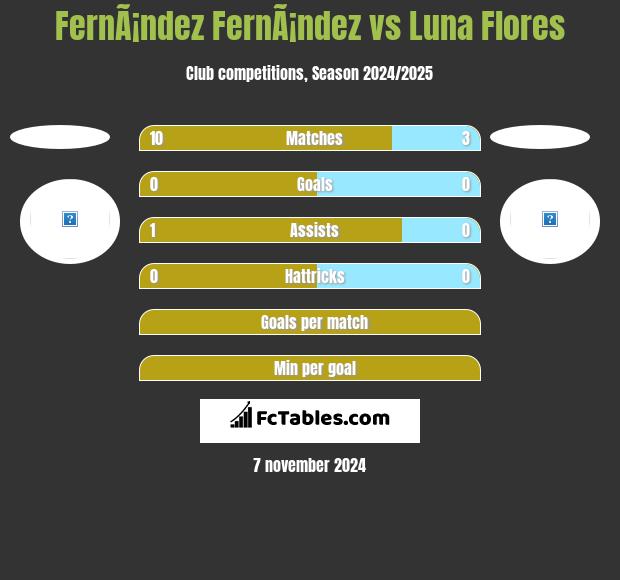 FernÃ¡ndez FernÃ¡ndez vs Luna Flores h2h player stats