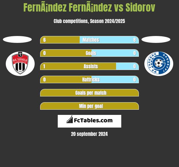 FernÃ¡ndez FernÃ¡ndez vs Sidorov h2h player stats