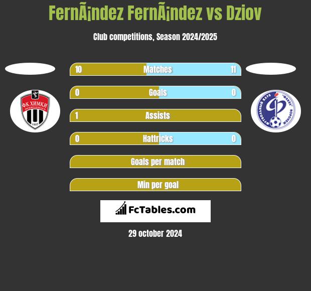 FernÃ¡ndez FernÃ¡ndez vs Dziov h2h player stats