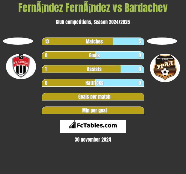 FernÃ¡ndez FernÃ¡ndez vs Bardachev h2h player stats