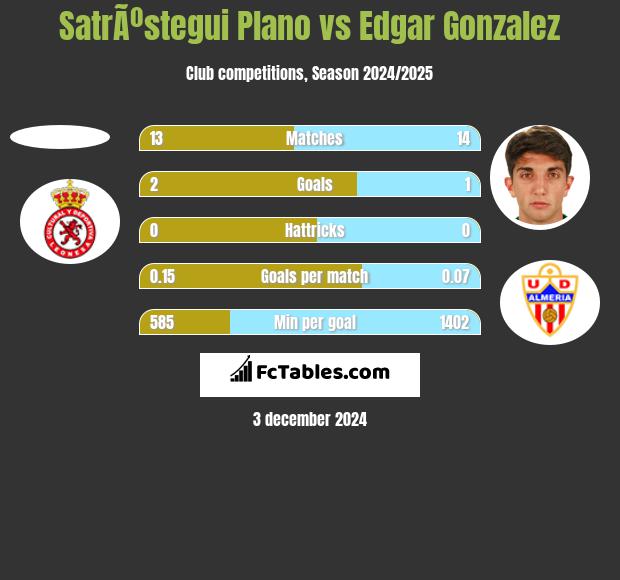 SatrÃºstegui Plano vs Edgar Gonzalez h2h player stats