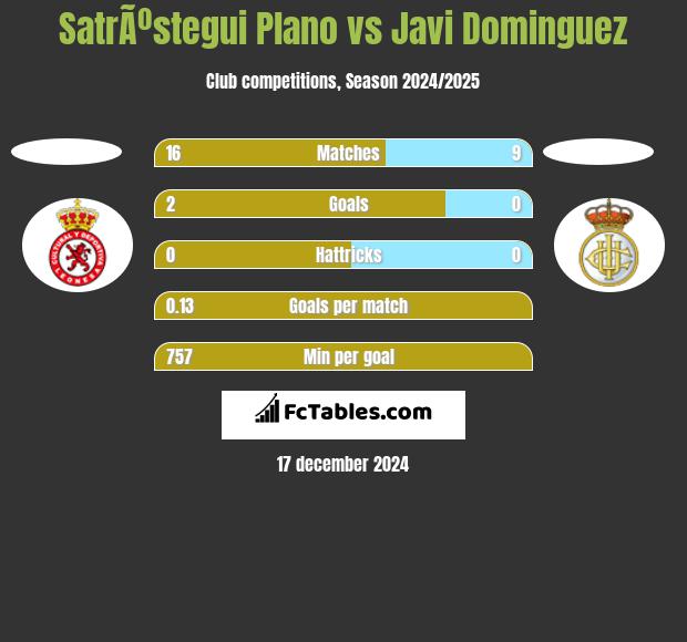 SatrÃºstegui Plano vs Javi Dominguez h2h player stats