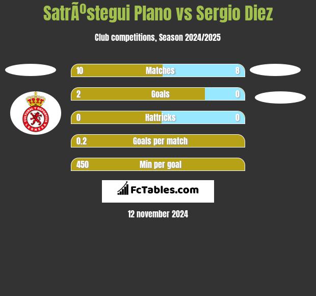 SatrÃºstegui Plano vs Sergio Diez h2h player stats