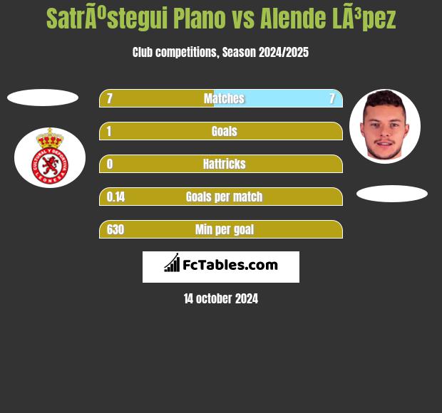 SatrÃºstegui Plano vs Alende LÃ³pez h2h player stats