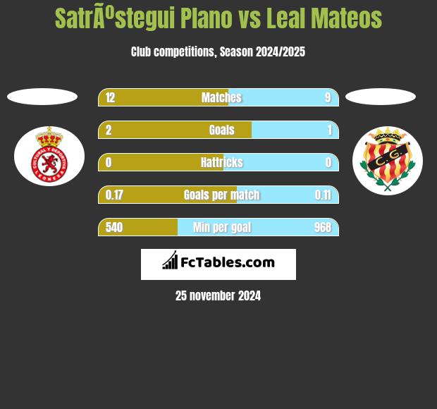 SatrÃºstegui Plano vs Leal Mateos h2h player stats