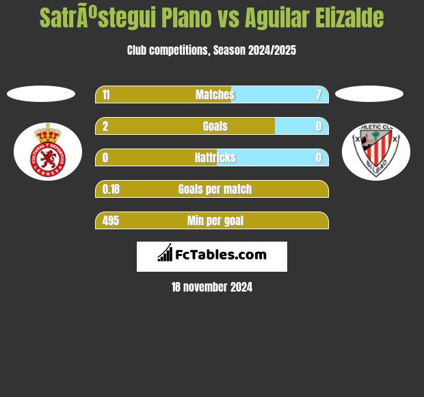 SatrÃºstegui Plano vs Aguilar Elizalde h2h player stats