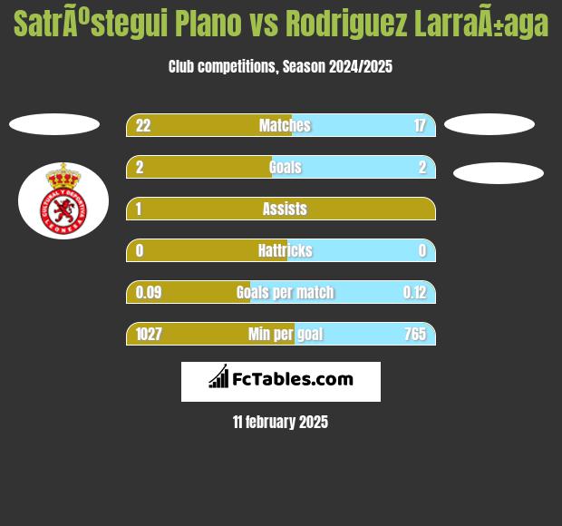 SatrÃºstegui Plano vs Rodriguez LarraÃ±aga h2h player stats