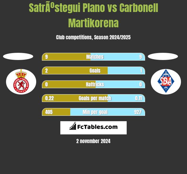 SatrÃºstegui Plano vs Carbonell Martikorena h2h player stats