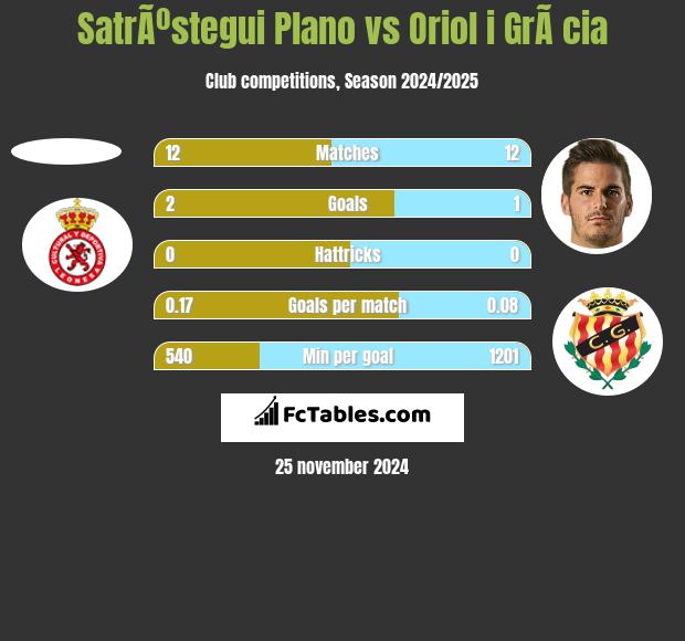 SatrÃºstegui Plano vs Oriol i GrÃ cia h2h player stats