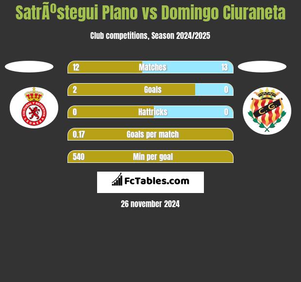 SatrÃºstegui Plano vs Domingo Ciuraneta h2h player stats