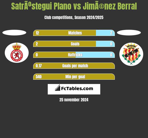 SatrÃºstegui Plano vs JimÃ©nez Berral h2h player stats