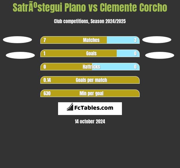 SatrÃºstegui Plano vs Clemente Corcho h2h player stats