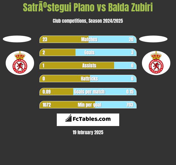 SatrÃºstegui Plano vs Balda Zubiri h2h player stats