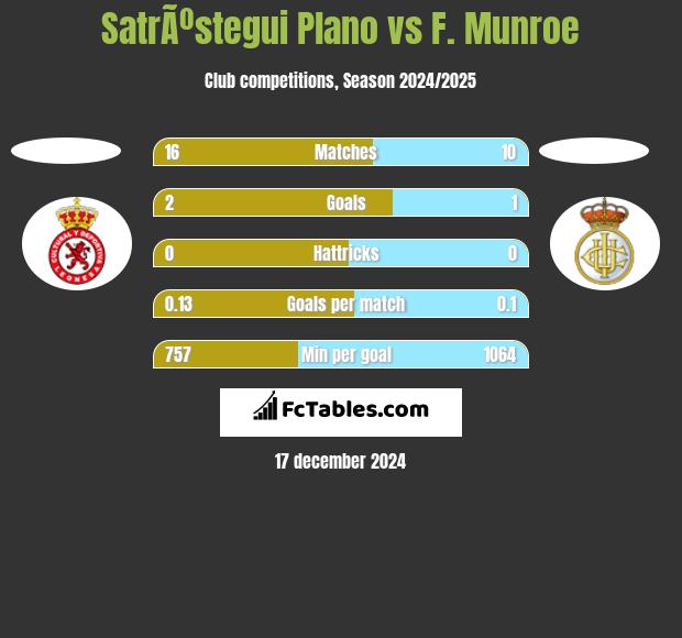 SatrÃºstegui Plano vs F. Munroe h2h player stats