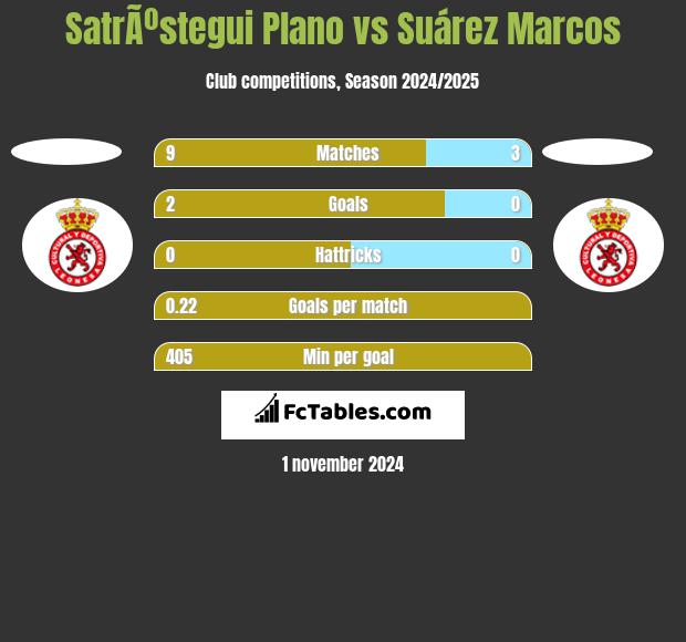 SatrÃºstegui Plano vs Suárez Marcos h2h player stats