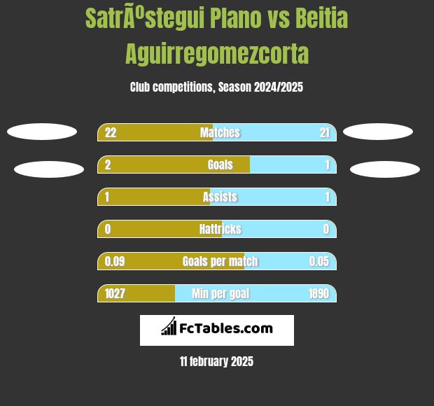 SatrÃºstegui Plano vs Beitia Aguirregomezcorta h2h player stats