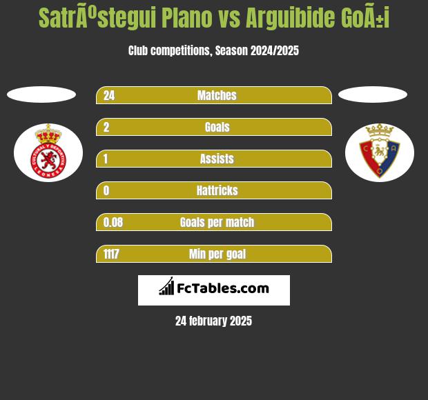 SatrÃºstegui Plano vs Arguibide GoÃ±i h2h player stats