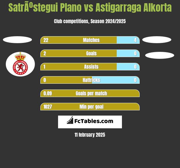 SatrÃºstegui Plano vs Astigarraga Alkorta h2h player stats