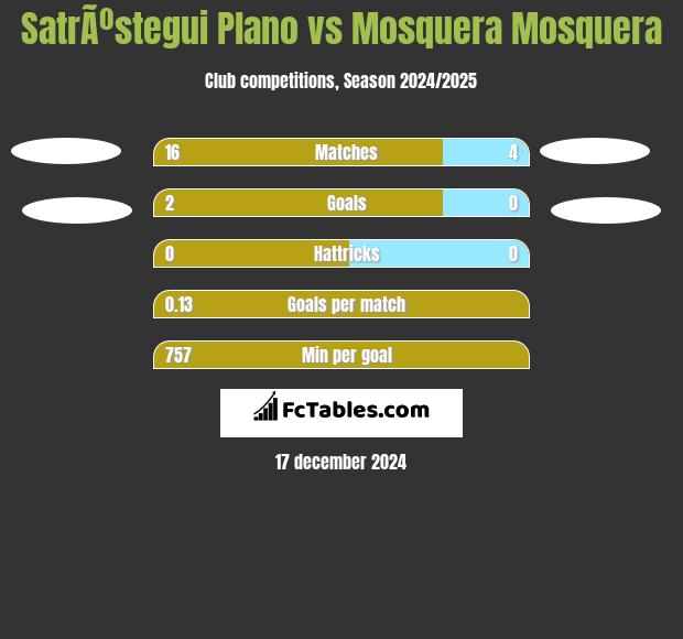 SatrÃºstegui Plano vs Mosquera Mosquera h2h player stats