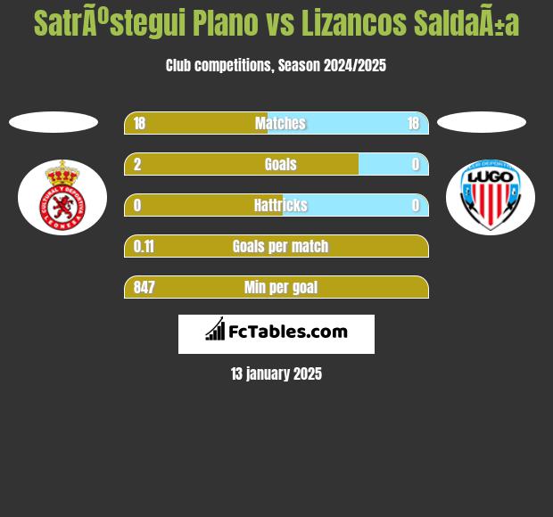 SatrÃºstegui Plano vs Lizancos SaldaÃ±a h2h player stats