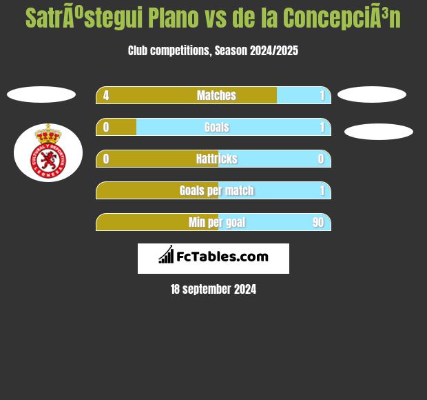 SatrÃºstegui Plano vs de la ConcepciÃ³n h2h player stats