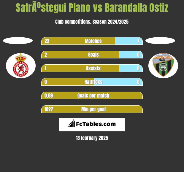 SatrÃºstegui Plano vs Barandalla Ostiz h2h player stats